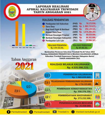 Laporan Realisasi APBKal Triwidadi TA 2021