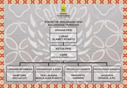 Struktur Organisasi PPID Kalurahan Triwidadi