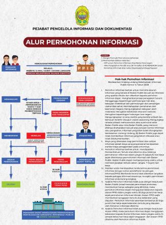 Alur Permohonan Informasi Publik